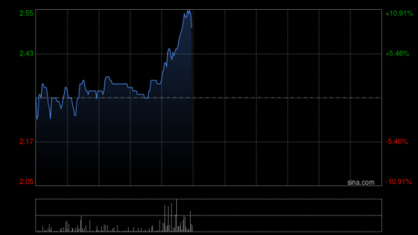 全国十大股票配资平台 堃博医疗-B早盘一度涨超18% 获国元国际建议积极关注