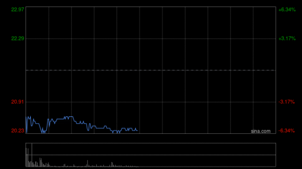 中国股票配资网股票配资 一脉阳光盘中涨超8% 引领医学影像数据要素市场化进程迈入新阶段