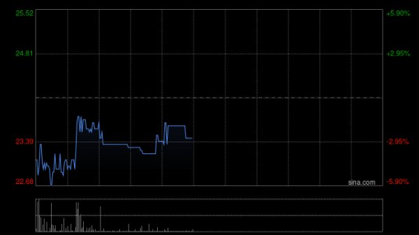 专业配资知识网 心泰医疗早盘一度涨超28% 控股股东预计销售增长目标存不确定性