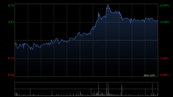 有保障的股票配资公司 黄金股早盘延续涨势 灵宝黄金涨逾4%赤峰黄金涨逾3%
