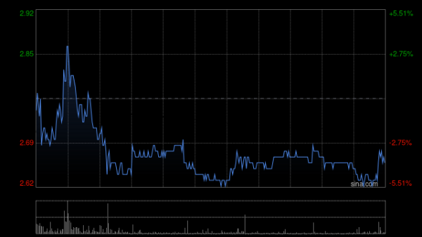 轻松配资炒股 锅圈持续上涨逾12% 机构看好公司今年店效及开店速度有望回升