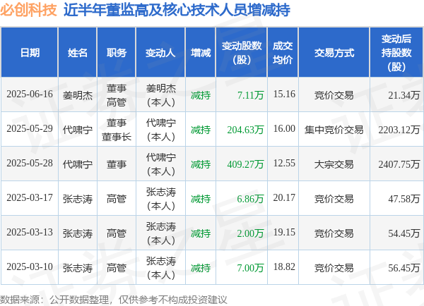 配资方式 必创科技: 6月16日高管姜明杰减持股份合计7.11万股