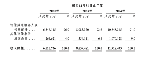 实盘配资网站排名 石头科技拟赴港上市，扫地机器人及配件收入占比超九成